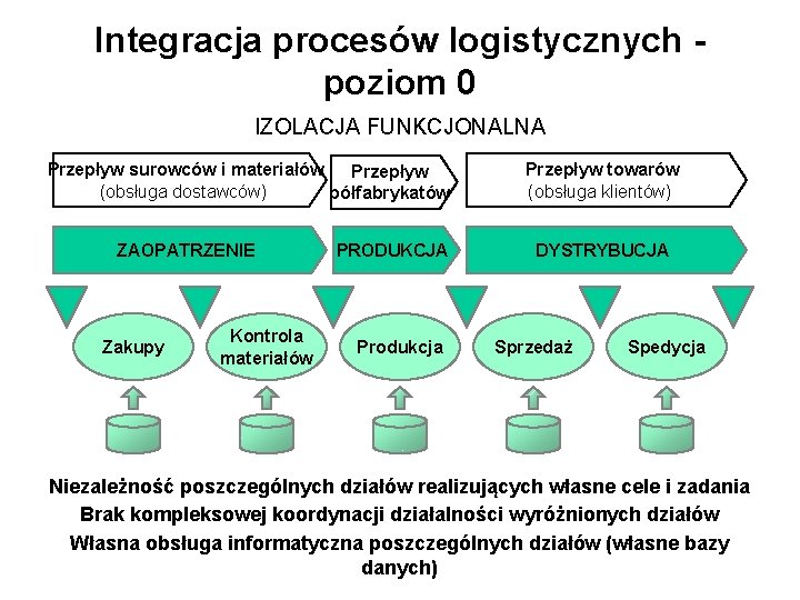 Integracja procesów logistycznych poziom 0 IZOLACJA FUNKCJONALNA Przepływ surowców i materiałów Przepływ (obsługa dostawców)