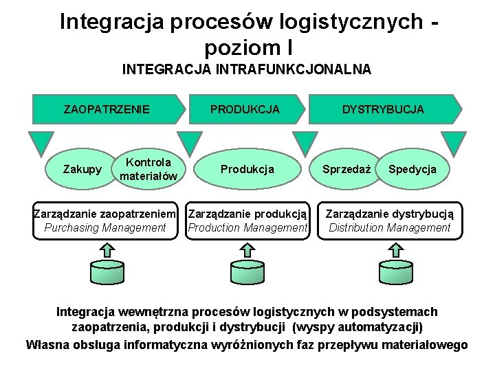 Integracja procesów logistycznych poziom I INTEGRACJA INTRAFUNKCJONALNA ZAOPATRZENIE Zakupy Kontrola materiałów Zarządzanie zaopatrzeniem Purchasing