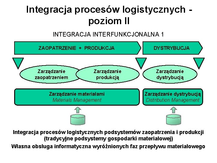 Integracja procesów logistycznych poziom II INTEGRACJA INTERFUNKCJONALNA 1 ZAOPATRZENIE + PRODUKCJA Zarządzanie zaopatrzeniem Zarządzanie