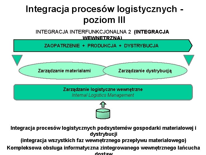 Integracja procesów logistycznych poziom III INTEGRACJA INTERFUNKCJONALNA 2 (INTEGRACJA WEWNĘTRZNA) ZAOPATRZENIE + PRODUKCJA +