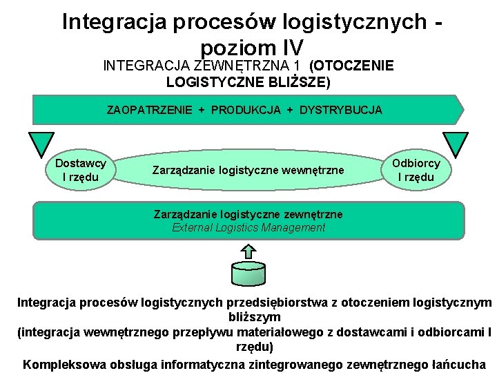 Integracja procesów logistycznych poziom IV INTEGRACJA ZEWNĘTRZNA 1 (OTOCZENIE LOGISTYCZNE BLIŻSZE) ZAOPATRZENIE + PRODUKCJA