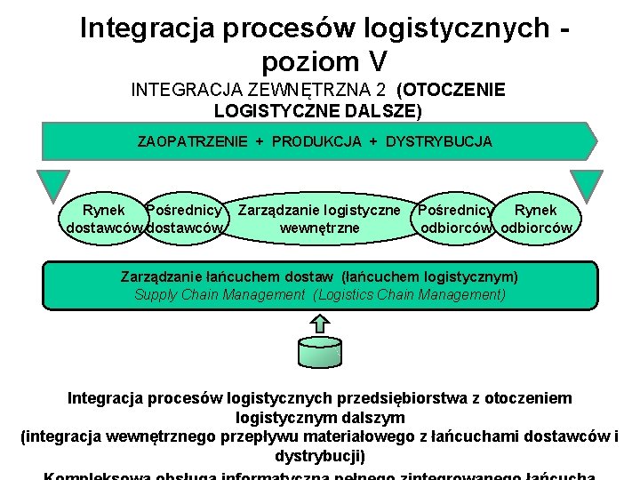 Integracja procesów logistycznych poziom V INTEGRACJA ZEWNĘTRZNA 2 (OTOCZENIE LOGISTYCZNE DALSZE) ZAOPATRZENIE + PRODUKCJA