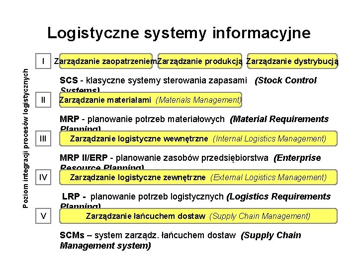 Logistyczne systemy informacyjne Poziom integracji procesów logistycznych I II IV V Zarządzanie zaopatrzeniem. Zarządzanie