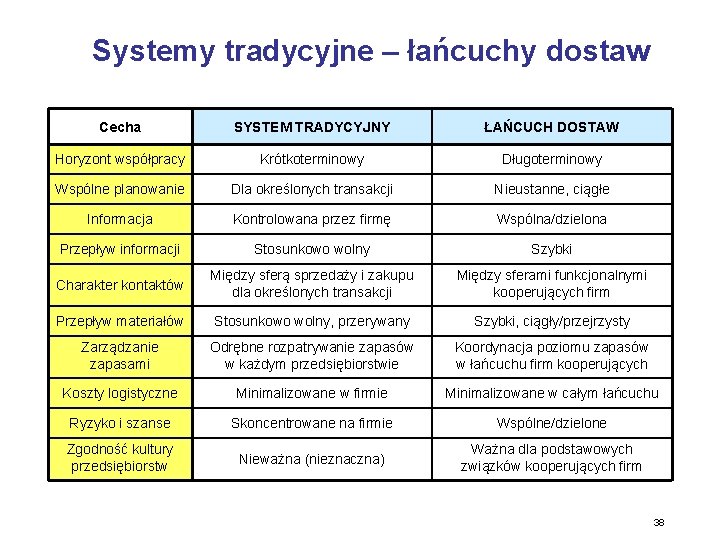 Systemy tradycyjne – łańcuchy dostaw Cecha SYSTEM TRADYCYJNY ŁAŃCUCH DOSTAW Horyzont współpracy Krótkoterminowy Długoterminowy