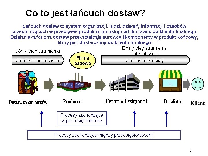 Co to jest łańcuch dostaw? Łańcuch dostaw to system organizacji, ludzi, działań, informacji i