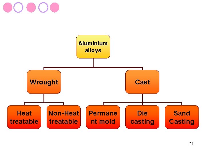 Aluminium alloys Wrought Heat treatable Non-Heat treatable Cast Permane nt mold Die casting Sand