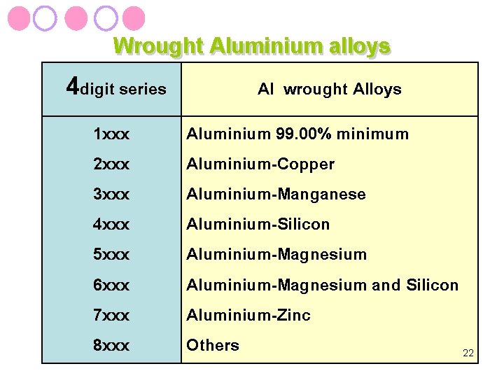 Wrought Aluminium alloys 4 digit series Al wrought Alloys 1 xxx 2 xxx 3