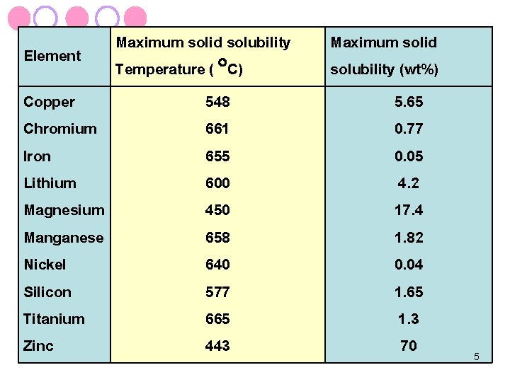 Maximum solid solubility Element Temperature ( C) Copper 548 Chromium 661 Iron 655 Lithium