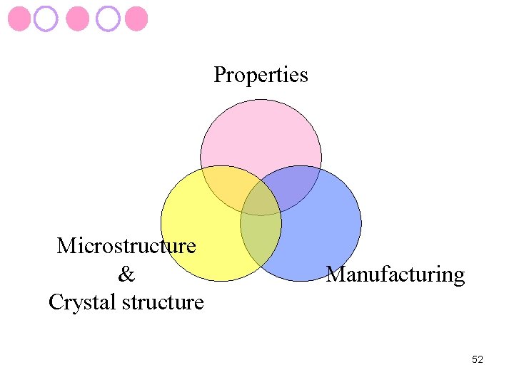Properties Microstructure & Crystal structure Manufacturing 52 
