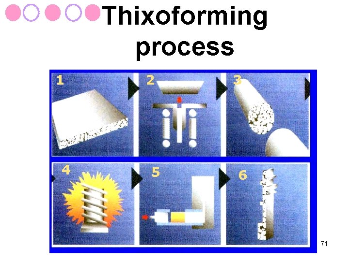 Thixoforming process 1 4 2 5 3 6 71 