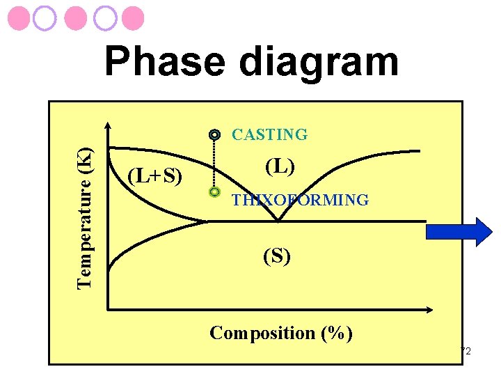 Phase diagram Temperature (K) CASTING (L+S) (L) THIXOFORMING (S) Composition (%) 72 