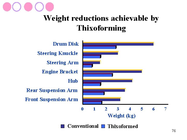 Weight reductions achievable by Thixoforming Drum Disk Steering Knuckle Steering Arm Engine Bracket Hub