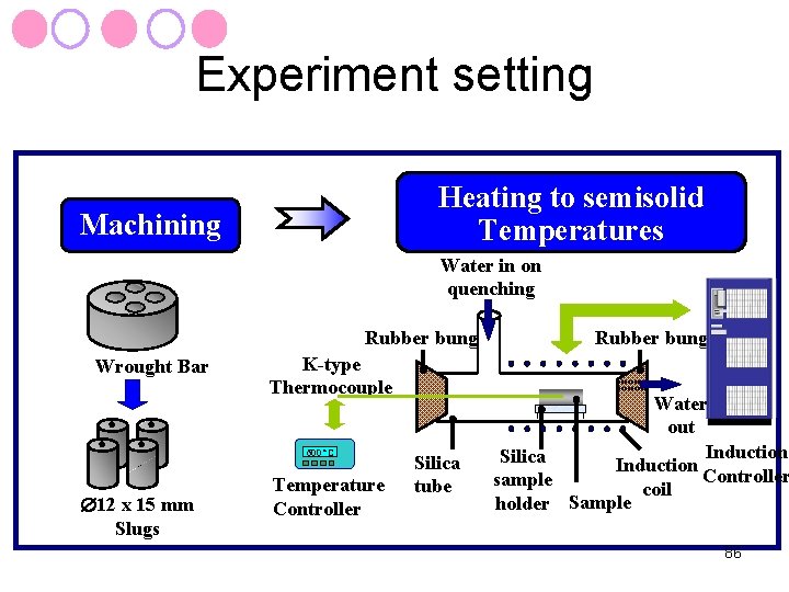 Experiment setting Heating to semisolid Temperatures Machining Water in on quenching Rubber bung Wrought
