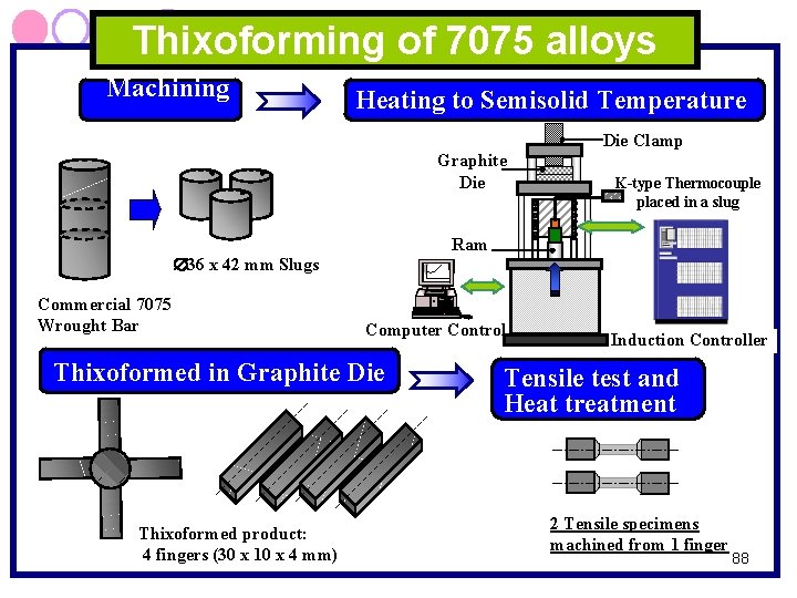 Thixoforming of 7075 alloys Machining Heating to Semisolid Temperature Die Clamp Graphite Die Ram