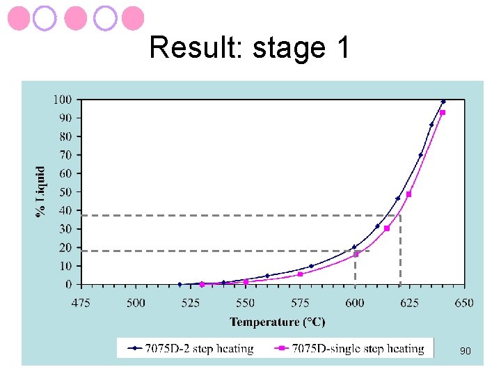 Result: stage 1 90 