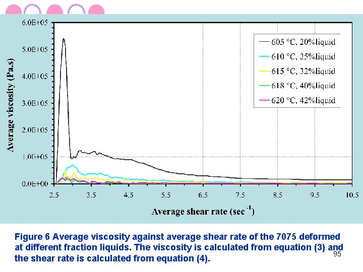 Figure 6 Average viscosity against average shear rate of the 7075 deformed at different