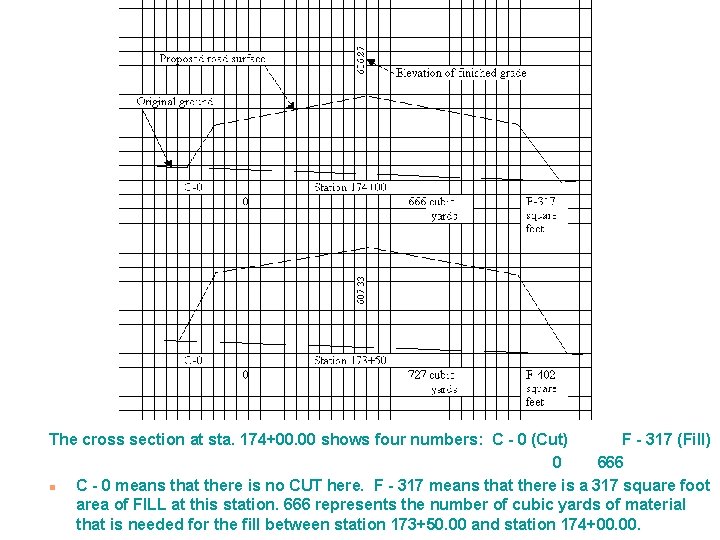 The cross section at sta. 174+00. 00 shows four numbers: C - 0 (Cut)