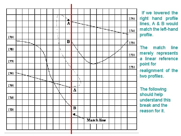 Profile elevations n n If we lowered the right hand profile lines, A &