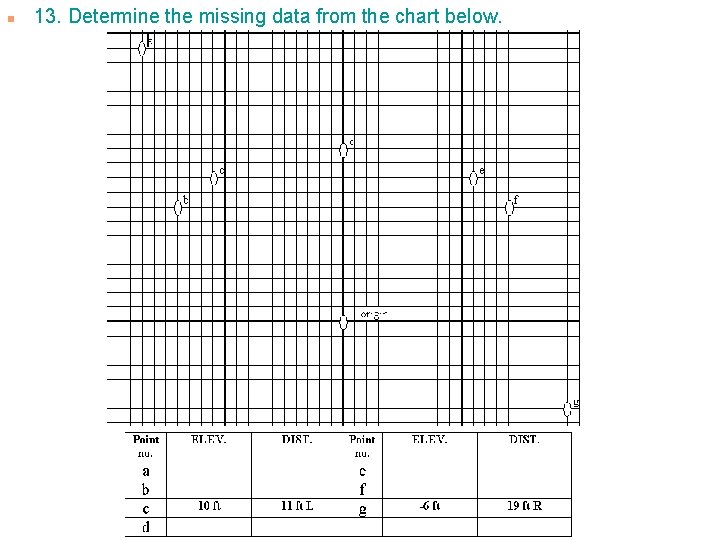 n 13. Determine the missing data from the chart below. 