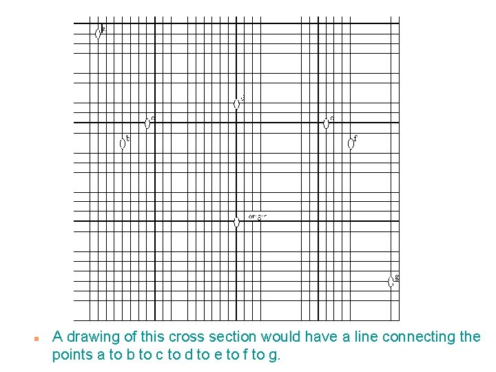 n A drawing of this cross section would have a line connecting the points