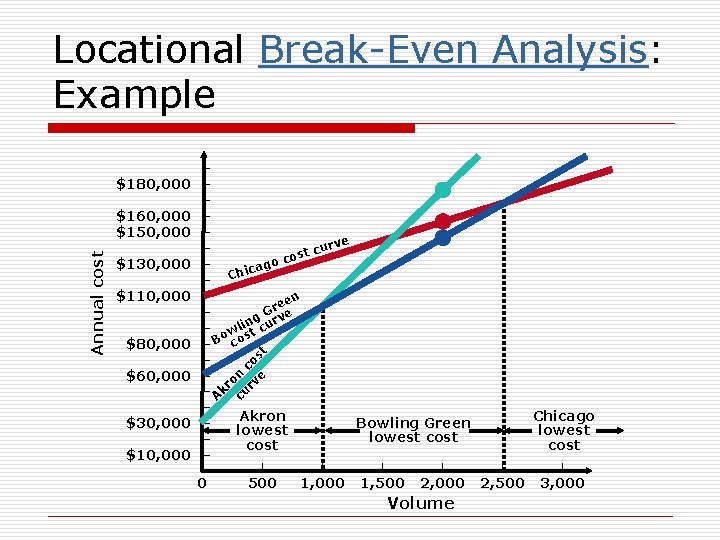 Locational Break-Even Analysis: Example $180, 000 Annual cost $160, 000 $150, 000 $130, 000