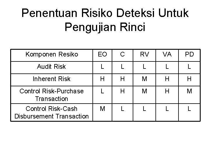 Penentuan Risiko Deteksi Untuk Pengujian Rinci Komponen Resiko EO C RV VA PD Audit