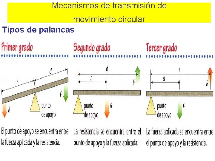 Mecanismos de transmisión de movimiento circular Tipos de palancas 