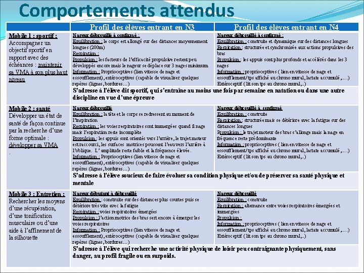 Comportements attendus Mobile 1 : sportif : Accompagner un objectif sportif en rapport avec Comportements attendus Mobile 1 : sportif : Accompagner un objectif sportif en rapport avec