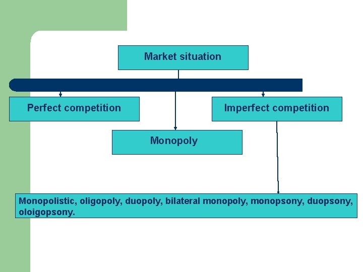 Market situation Perfect competition Imperfect competition Monopoly Monopolistic, oligopoly, duopoly, bilateral monopoly, monopsony, duopsony,