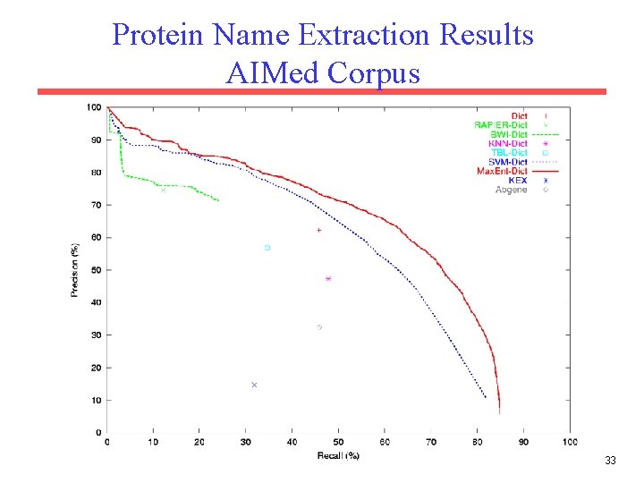 Protein Name Extraction Results AIMed Corpus 33 