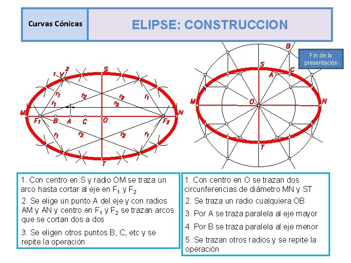 Curvas Cónicas ELIPSE: CONSTRUCCION Fin de la presentación 1. Con centro en S y