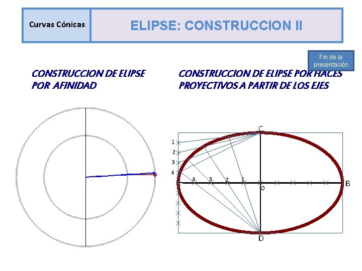 Curvas Cónicas ELIPSE: CONSTRUCCION II Fin de la presentación CONSTRUCCION DE ELIPSE POR AFINIDAD