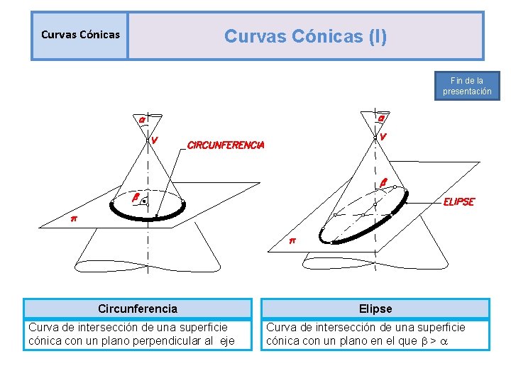 Curvas Cónicas (I) Fin de la presentación Circunferencia Curva de intersección de una superficie Curvas Cónicas (I) Fin de la presentación Circunferencia Curva de intersección de una superficie