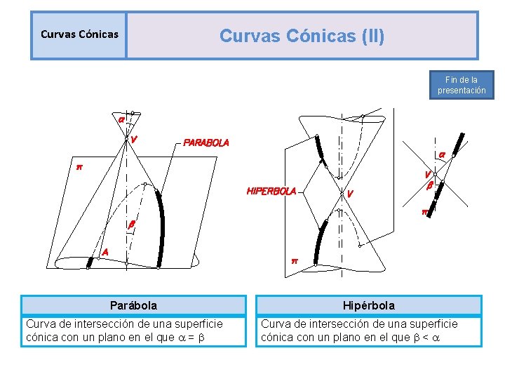 Curvas Cónicas (II) Fin de la presentación Parábola Curva de intersección de una superficie Curvas Cónicas (II) Fin de la presentación Parábola Curva de intersección de una superficie