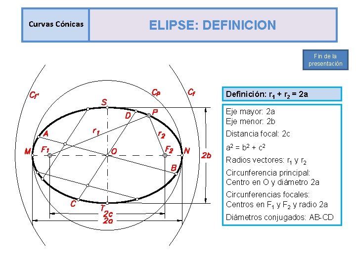 Curvas Cónicas ELIPSE: DEFINICION Fin de la presentación Definición: r 1 + r 2 Curvas Cónicas ELIPSE: DEFINICION Fin de la presentación Definición: r 1 + r 2