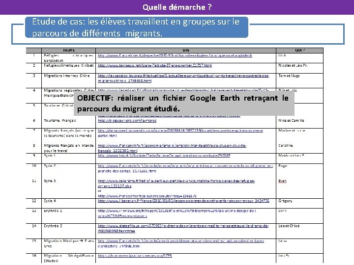 Quelle démarche ? Etude de cas: les élèves travaillent en groupes sur le parcours