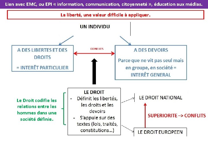 Lien avec EMC, ou EPI « information, communication, citoyenneté » , éducation aux médias.