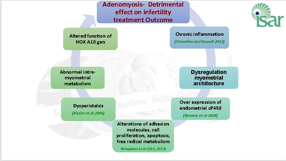 Adenomyosis‐ Detrimental effect on infertility treatment Outcome Chronic inflammation Altered function of HOX A