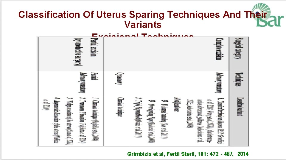 Classification Of Uterus Sparing Techniques And Their Variants Excisional Techniques Grimbizis et al, Fertil