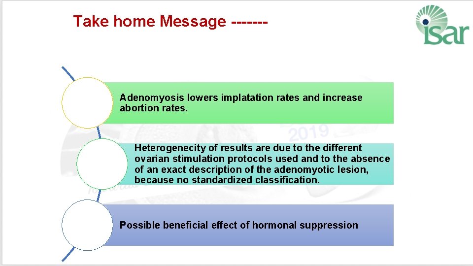 Take home Message ------- Adenomyosis lowers implatation rates and increase abortion rates. Heterogenecity of