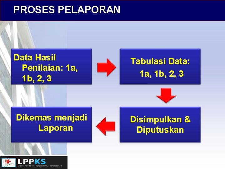 PROSES PELAPORAN Data Hasil Penilaian: 1 a, 1 b, 2, 3 Tabulasi Data: 1