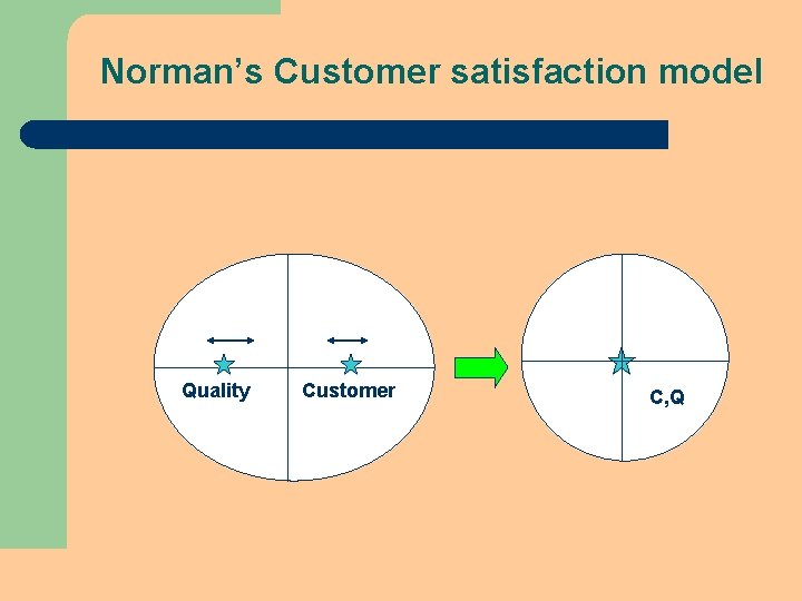 Norman’s Customer satisfaction model Quality Customer C, Q Norman’s Customer satisfaction model Quality Customer C, Q