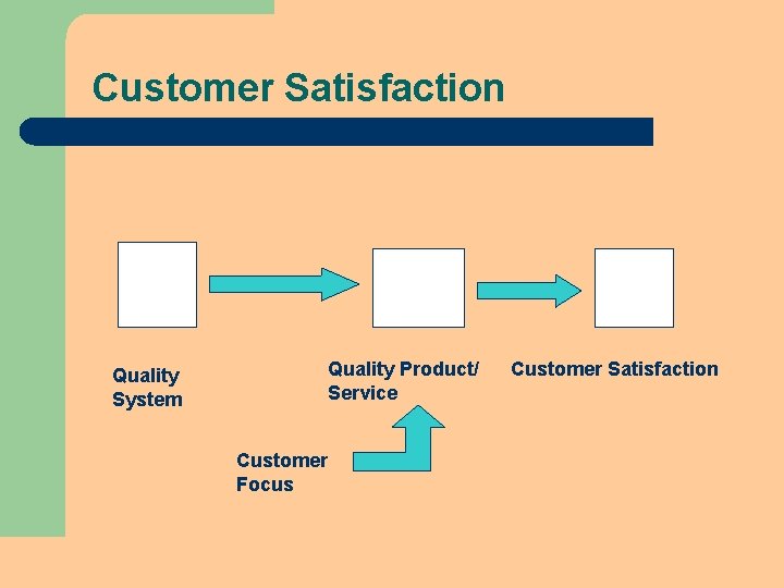 Customer Satisfaction Quality Product/ Service Quality System Customer Focus Customer Satisfaction Customer Satisfaction Quality Product/ Service Quality System Customer Focus Customer Satisfaction
