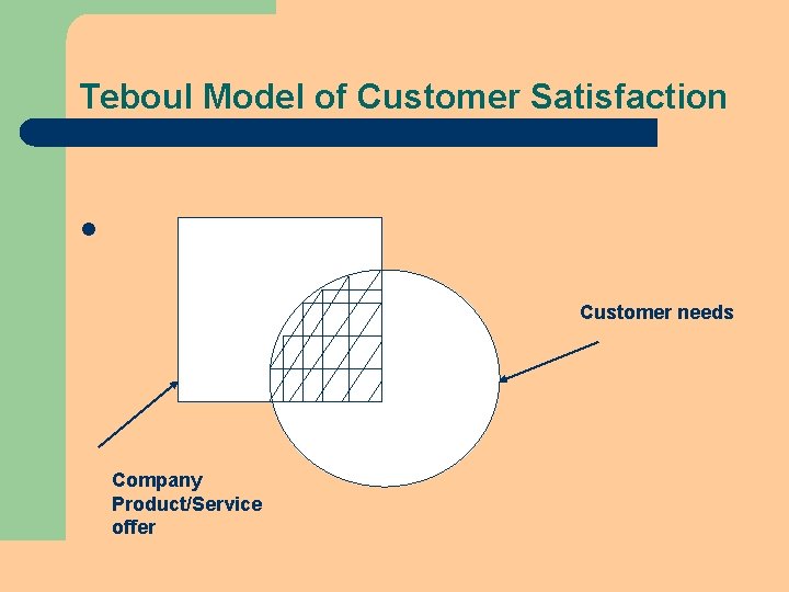 Teboul Model of Customer Satisfaction l Customer needs Company Product/Service offer Teboul Model of Customer Satisfaction l Customer needs Company Product/Service offer