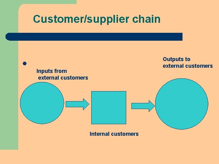 Customer/supplier chain Outputs to external customers l Inputs from external customers Internal customers Customer/supplier chain Outputs to external customers l Inputs from external customers Internal customers