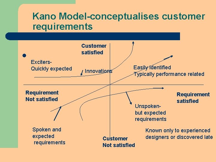 Kano Model-conceptualises customer requirements l Customer satisfied Exciters. Quickly expected Innovations Easily identified Typically Kano Model-conceptualises customer requirements l Customer satisfied Exciters. Quickly expected Innovations Easily identified Typically