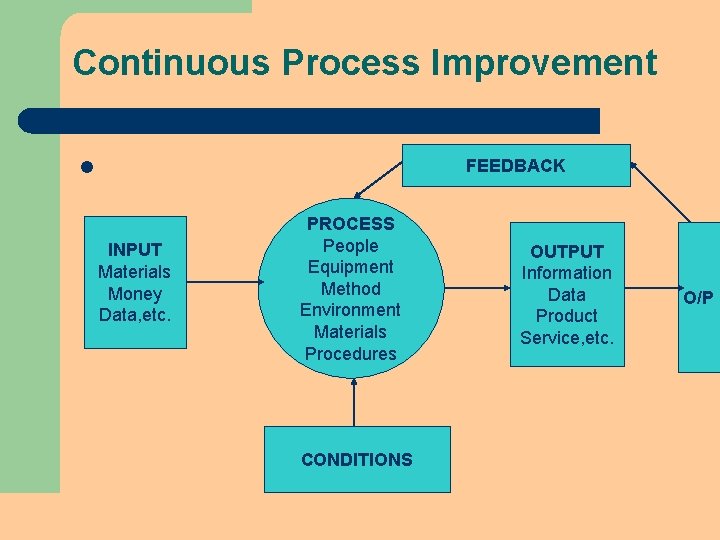 Continuous Process Improvement FEEDBACK l INPUT Materials Money Data, etc. PROCESS People Equipment Method Continuous Process Improvement FEEDBACK l INPUT Materials Money Data, etc. PROCESS People Equipment Method