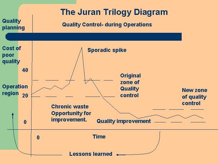 The Juran Trilogy Diagram Quality planning Quality Control- during Operations Cost of poor quality The Juran Trilogy Diagram Quality planning Quality Control- during Operations Cost of poor quality