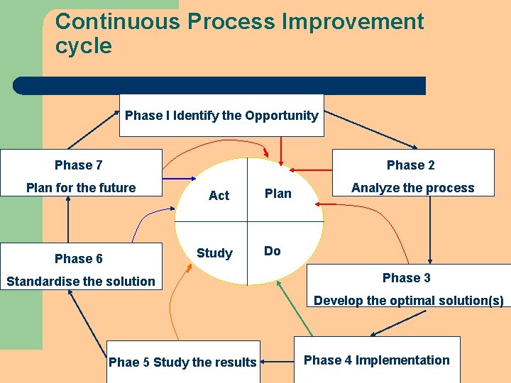 Continuous Process Improvement cycle Phase I Identify the Opportunity Phase 7 Phase 2 Plan Continuous Process Improvement cycle Phase I Identify the Opportunity Phase 7 Phase 2 Plan