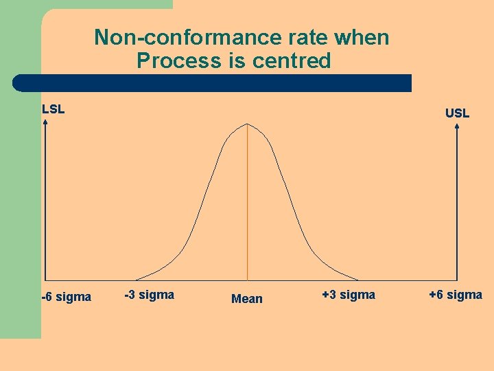 Non-conformance rate when Process is centred LSL -6 sigma USL -3 sigma Mean +3 Non-conformance rate when Process is centred LSL -6 sigma USL -3 sigma Mean +3